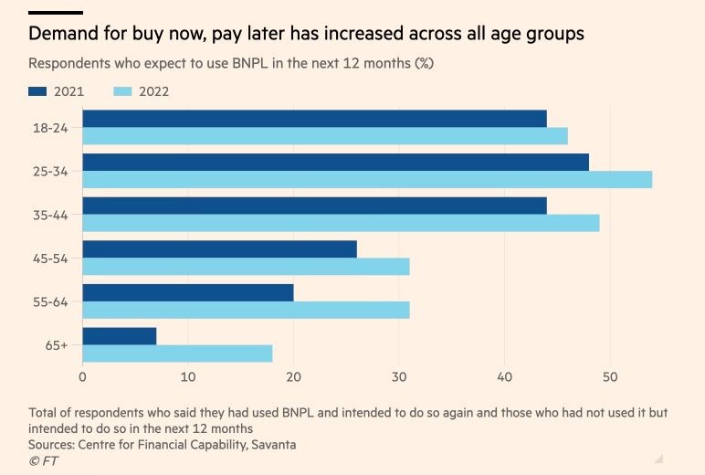 Demand for buy now, pay later has increased across all age groups 